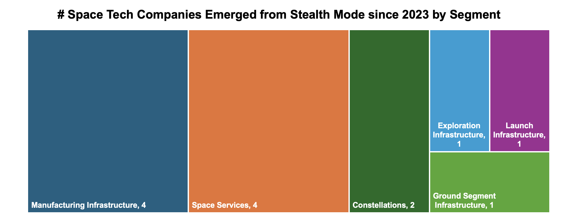 Number of Space Tech Companies Emerged from Stealth Mode since 2023 by Segment Table